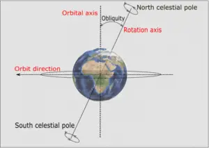 earth rotational axis