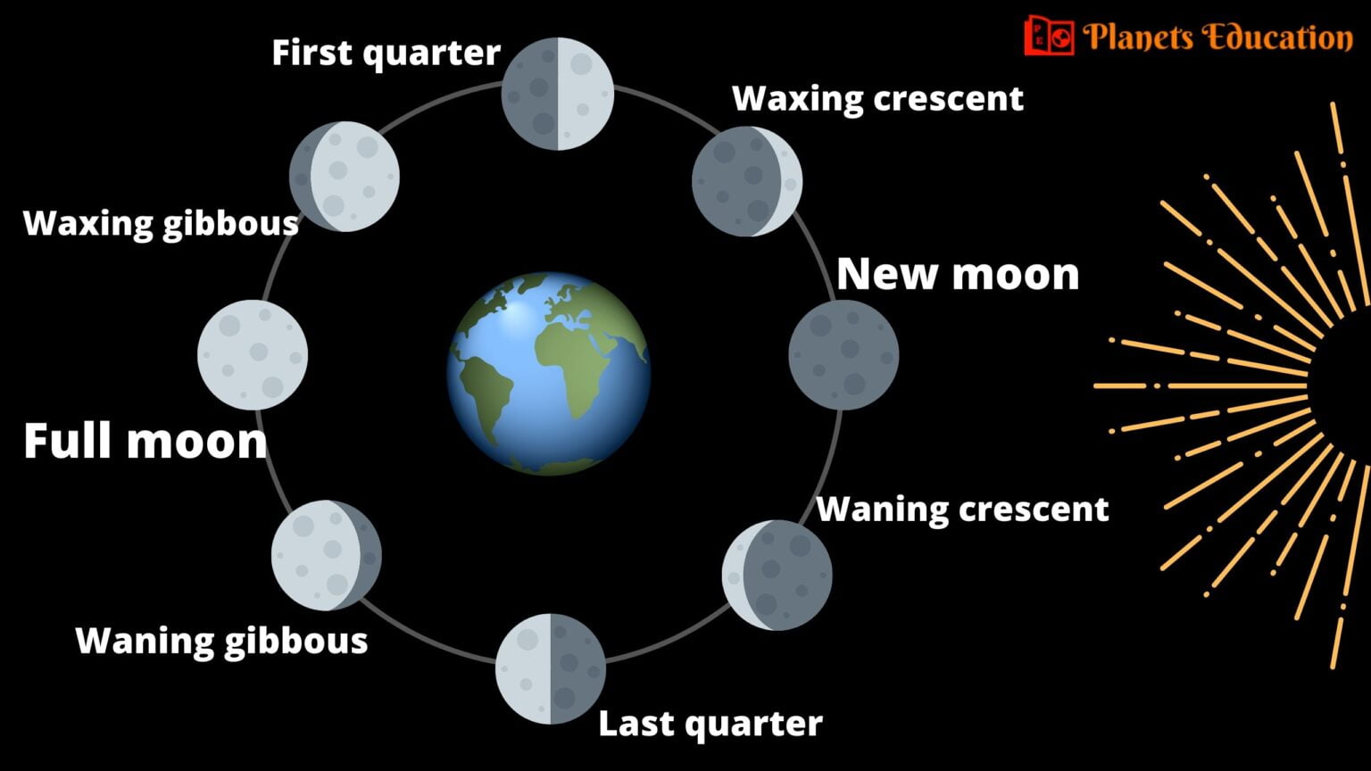 Best Moon Facts - Interesting Facts about Our Moon