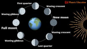 8 Phases of the moon 