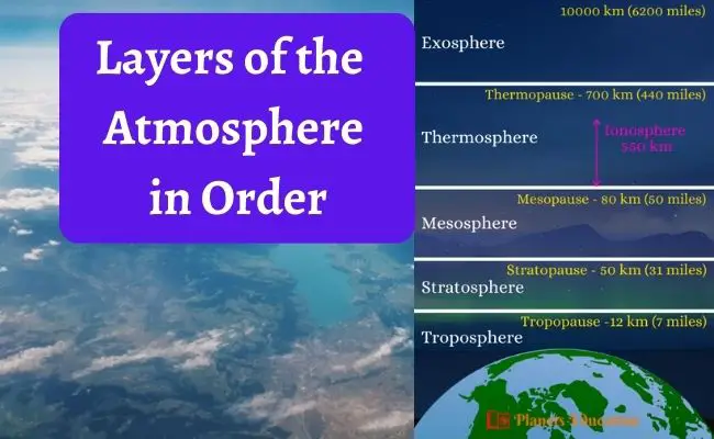 Layers of the Atmosphere in Order