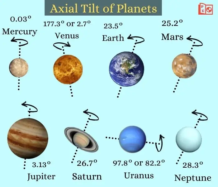 axial tilt of all planets
