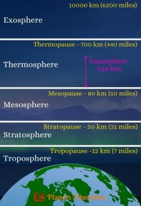 What are the 5 Layers of the Atmosphere in Order?