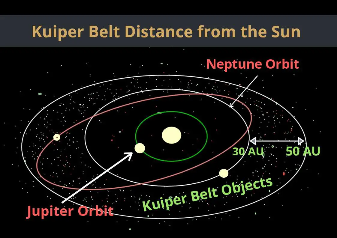 Kuiper Belt Facts Information, Age, Size, Location