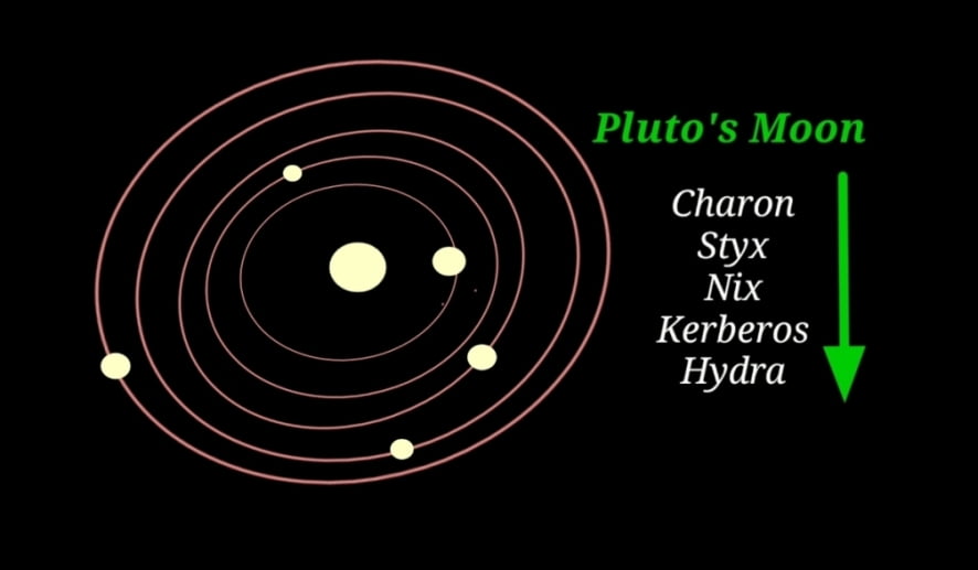 Pluto moons