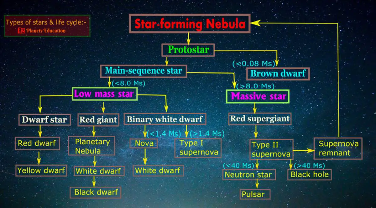 types of stars and life cycle