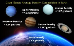Density of the giant planets