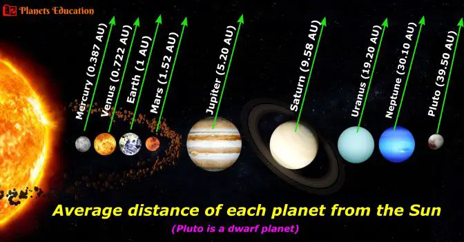 Closest and Farthest Distance of Planets from Sun