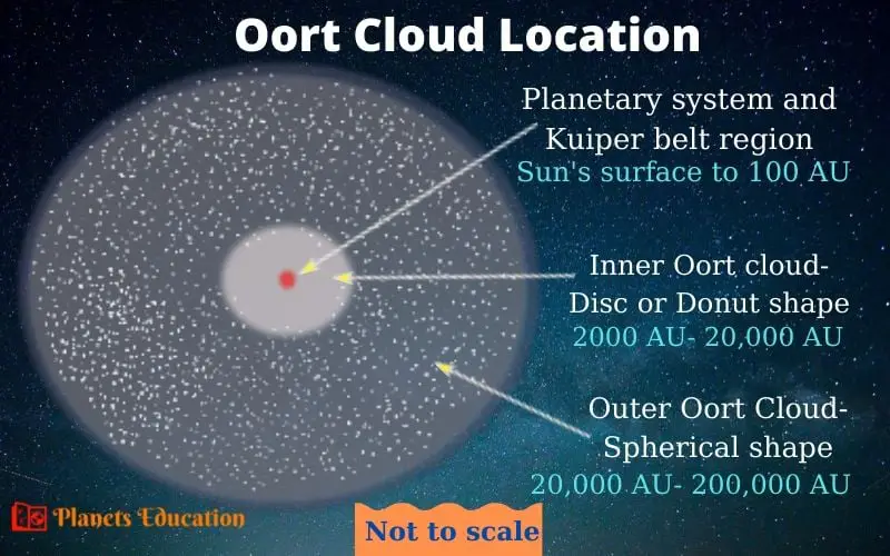 oort cloud location