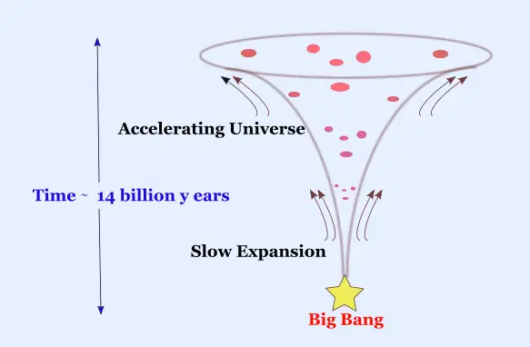 accelerating universe