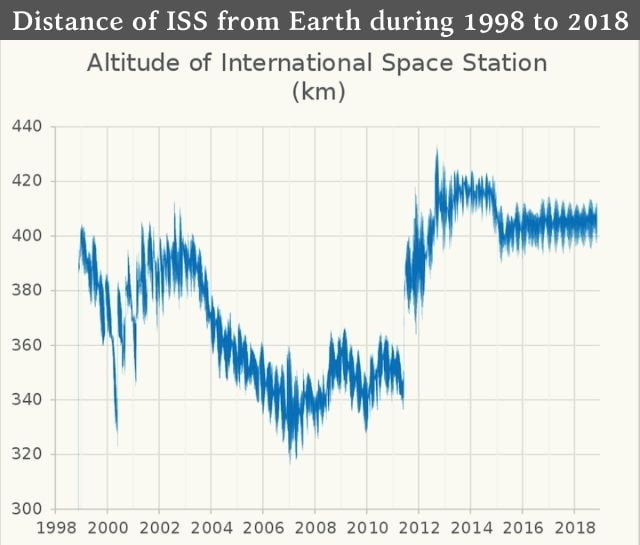 distance of ISS from the earth