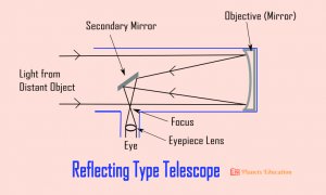 Reflector Types What are the 3 Main Types of Optical Telescopes? – Planets Education