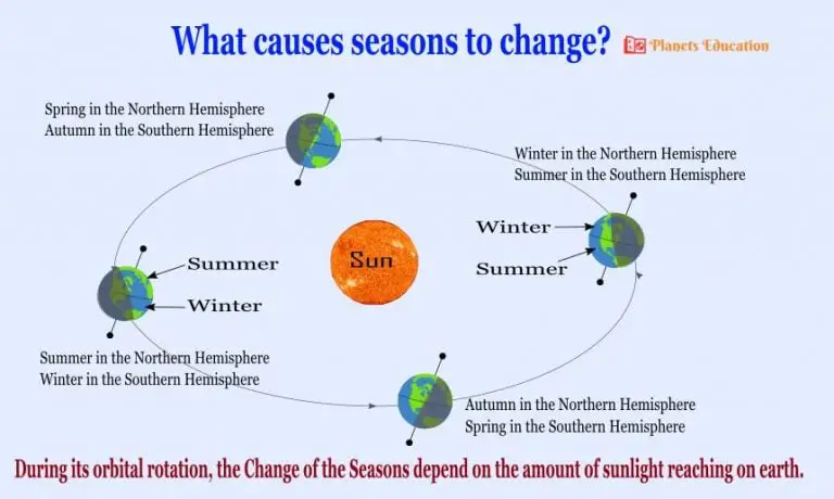 Why and How do Seasons Change on Earth? Planets Education