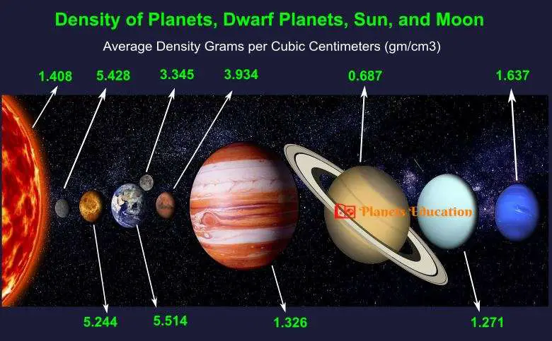 density of planets