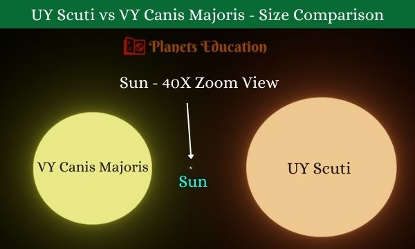 UY Scuti vs VY Canis Majoris
