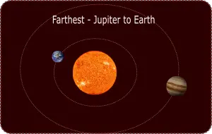 farthest distance between earth to jupiter