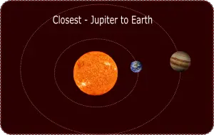 closest distance jupiter to earth